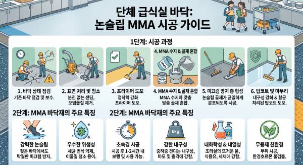 단체 급식실 바닥, 미끄럼 걱정 없이 위생까지 잡는 논슬립 MMA 시공 가이드